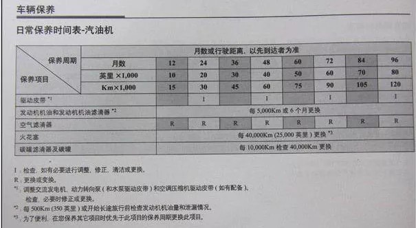 汽车行驶里程到了5000机油必须更换?别再被4S店忽悠了!(图3)